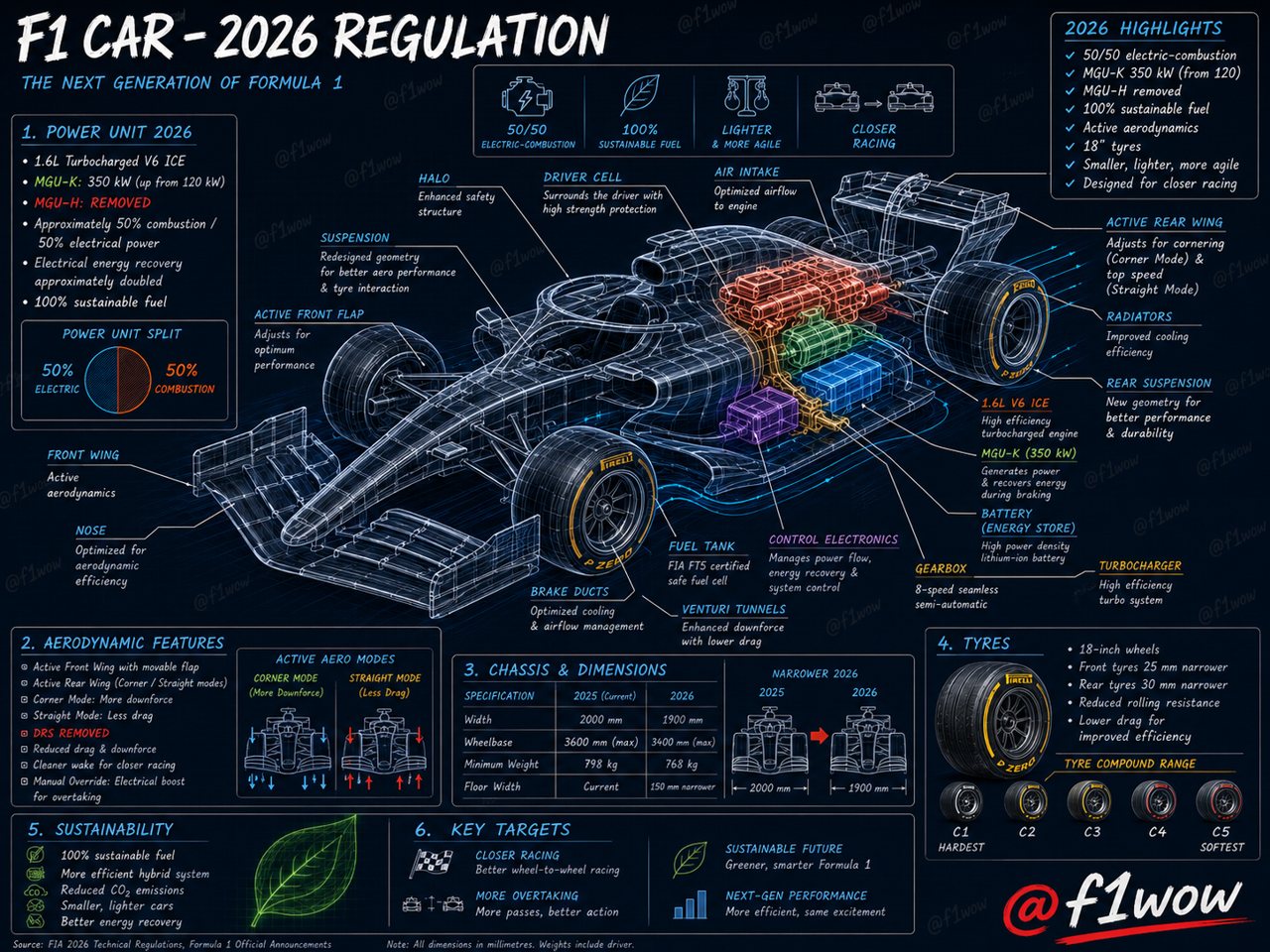 X-ray diagram of a 2026 Formula 1 car showing the power unit, MGU-K, battery, active rear wing, narrower nose, side pods, Venturi tunnels and 18-inch tyres.