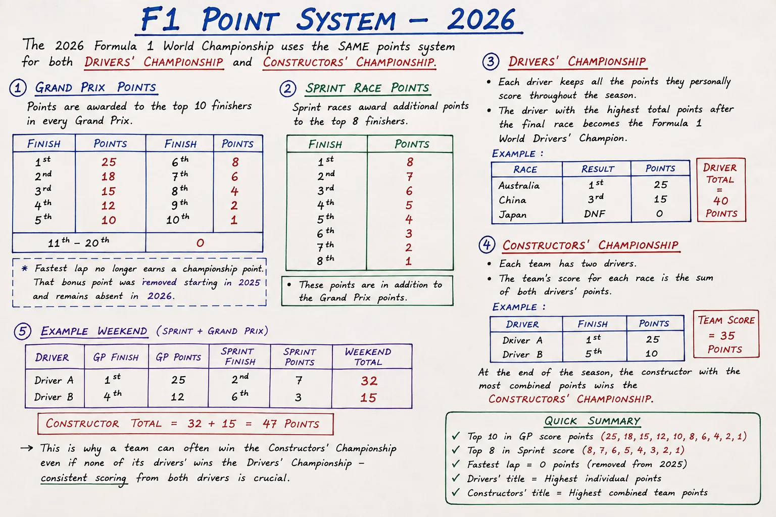 F1 2026 points system quick-reference chart: Grand Prix top 10 scale 25-18-15-12-10-8-6-4-2-1, Sprint top 8 scale 8-7-6-5-4-3-2-1, fastest lap point removed, drivers' and constructors' championship examples